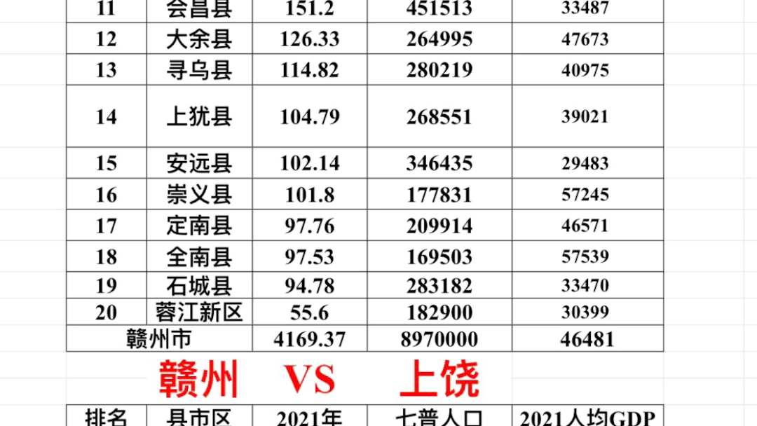 2021年赣州市各县区市GDPVS2021年上饶市各县区市GDP哔哩哔哩bilibili