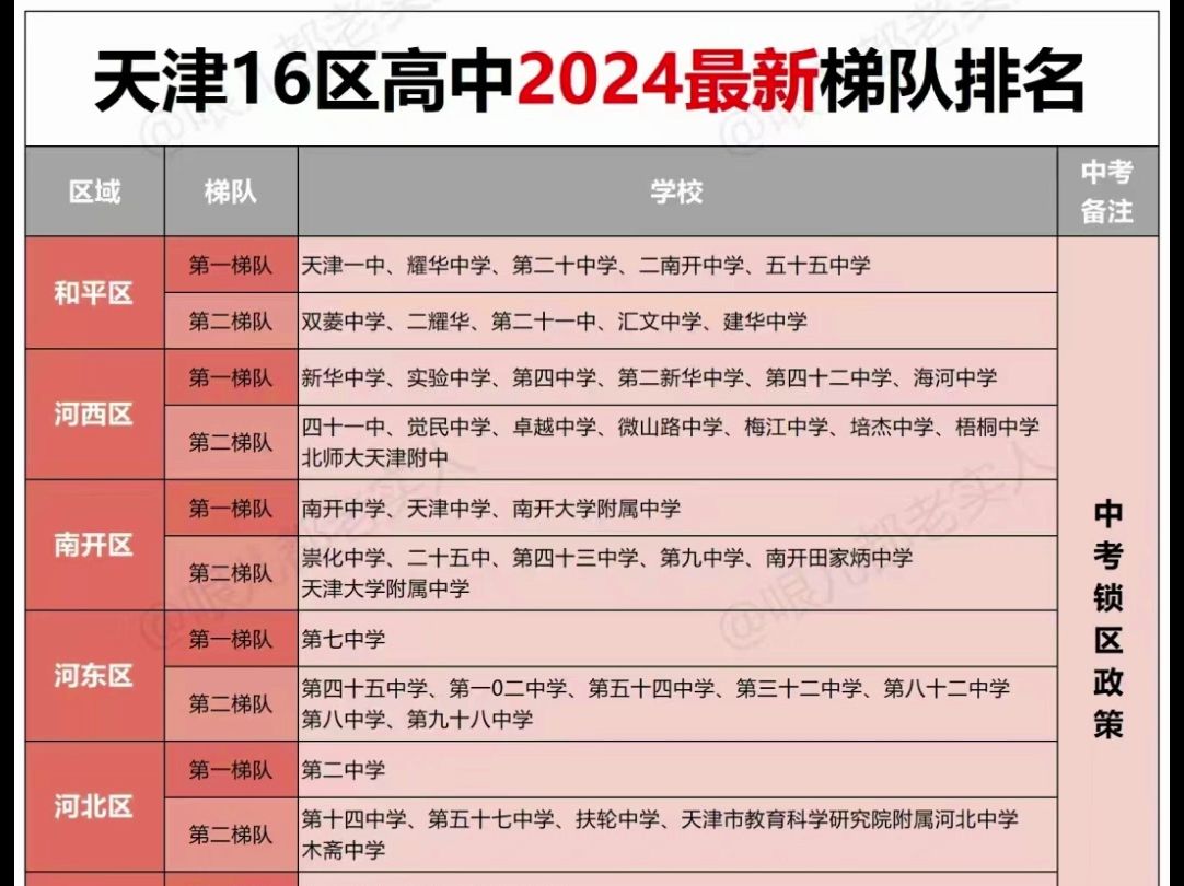 2024年天津16区高中梯队排名❗️哔哩哔哩bilibili