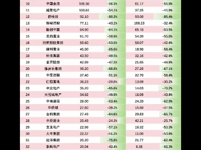 2024 年 12 月 房地产销售排行榜哔哩哔哩bilibili