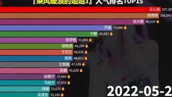“浪姐3”开播1个月人气排名TOP15，王心凌到底有什么魔法？