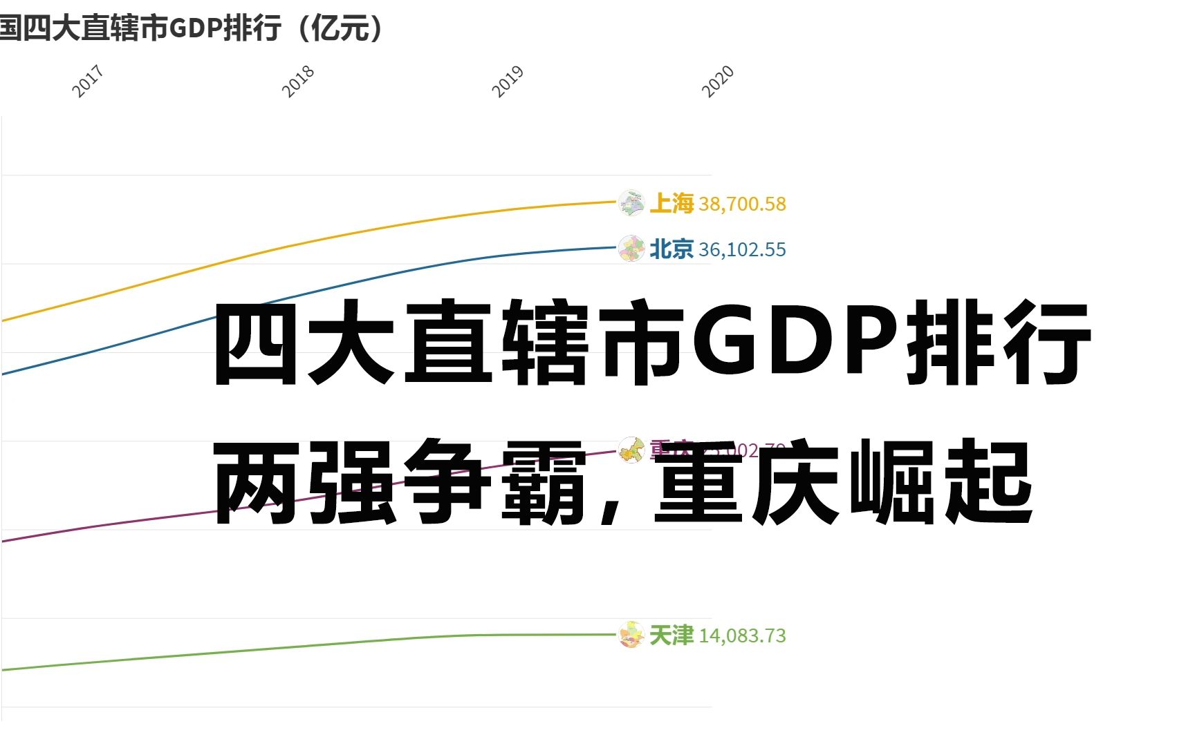 中国四直辖市GDP排行,天津好像跟不上其他直辖市了哔哩哔哩bilibili