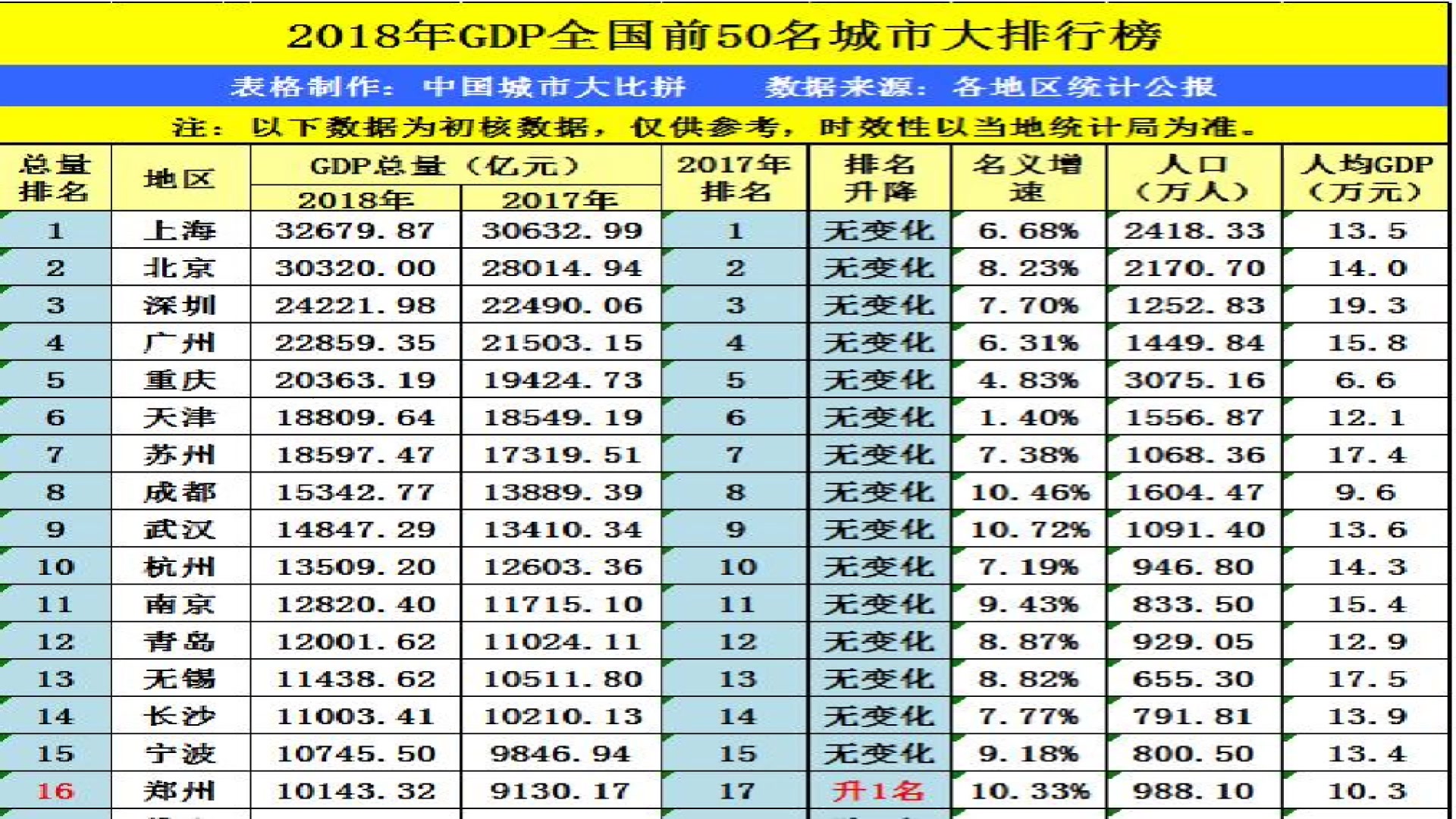 湖北武汉,河南郑州与湖南长沙,三城2018年GDP排名如何?哔哩哔哩bilibili