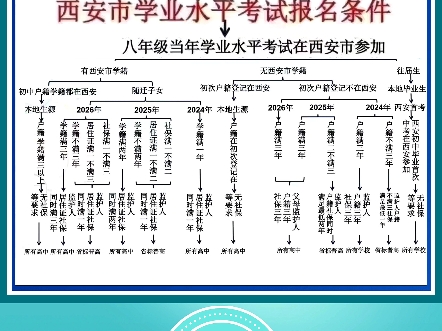 西安考生家长必看!西安市学业水平考试报名条件!#西安中考 #西安市学业水平考试 #陕西中考哔哩哔哩bilibili