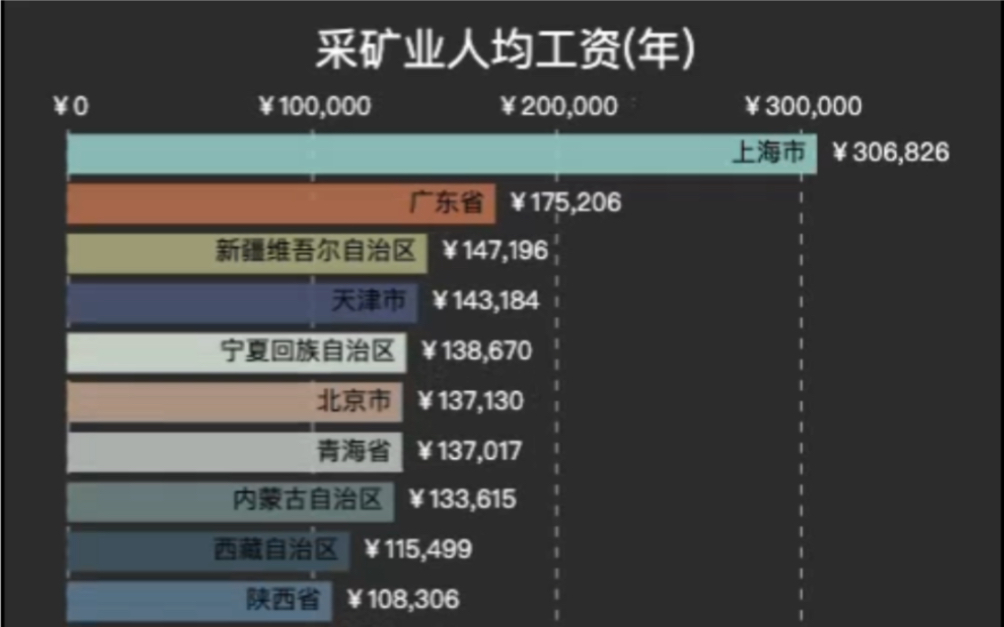 采矿业人均工资排名哔哩哔哩bilibili