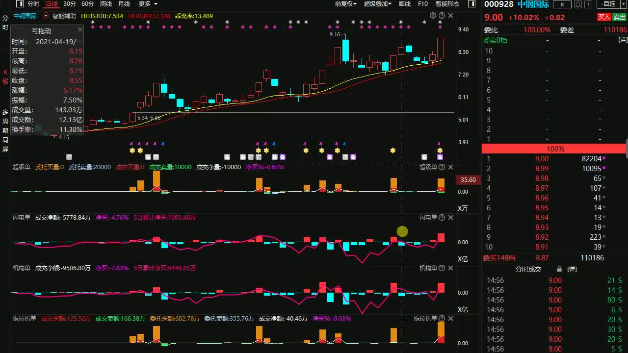 A股:中钢国际,三单合一史上最强战法,晚上睡不着的时候就看看哔哩哔哩bilibili