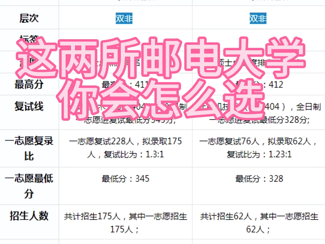 今日标签:计算机专业 自主命题 邮电大学,选出你的心动院校#考研 #我的考研 #25考研 #考研择校#计算机哔哩哔哩bilibili