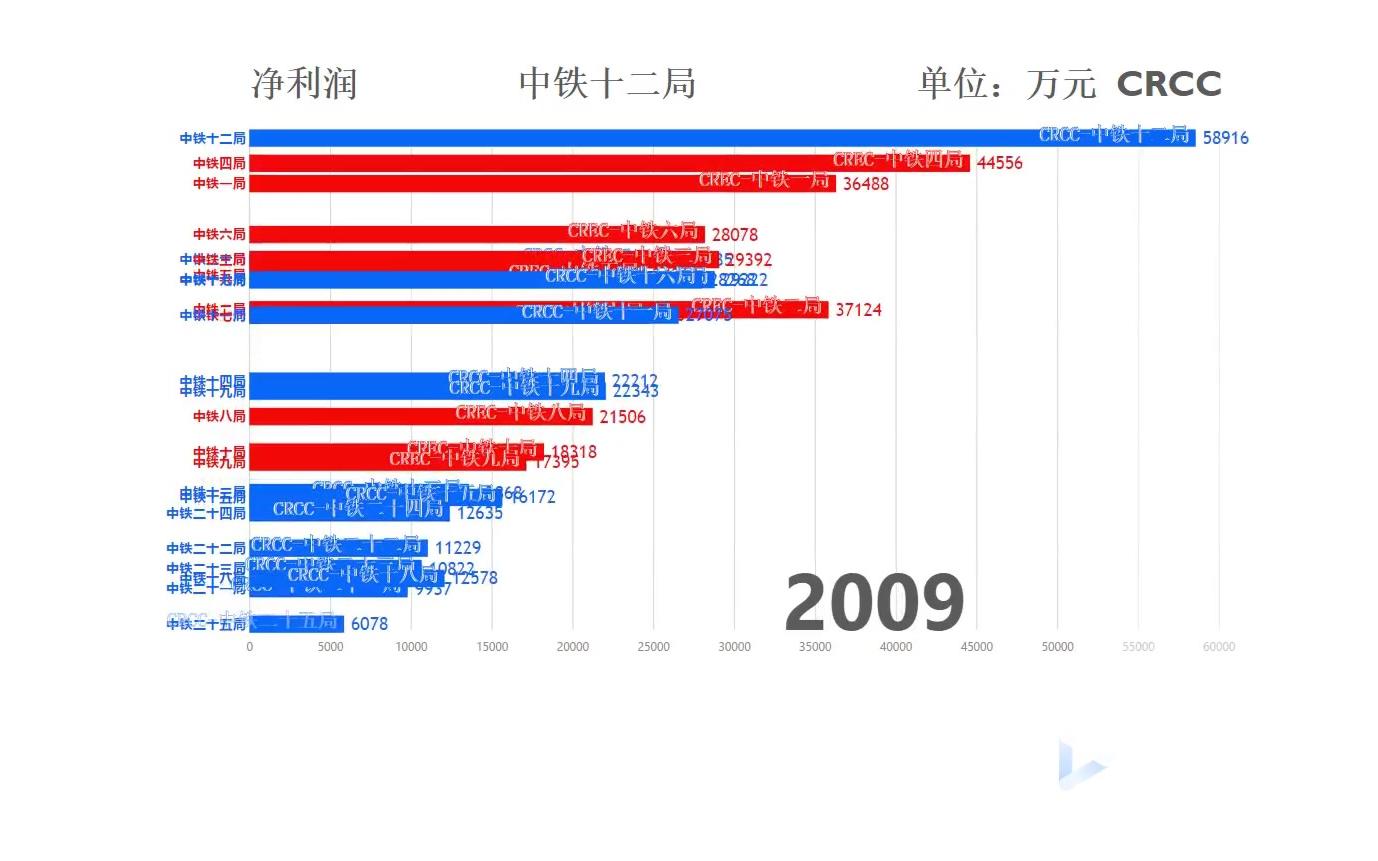 【数据可视化】中铁125局近十年净利润可视化排行哔哩哔哩bilibili