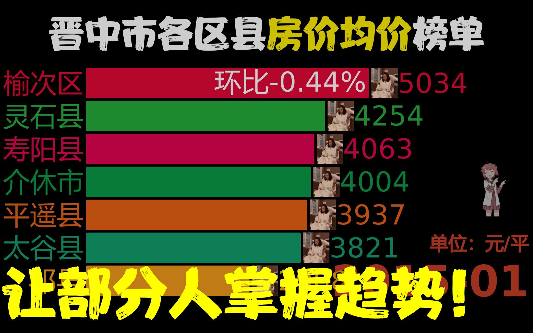 近94月201501202211,晋中市各区县房价,灵石县同比涨395.54%哔哩哔哩bilibili