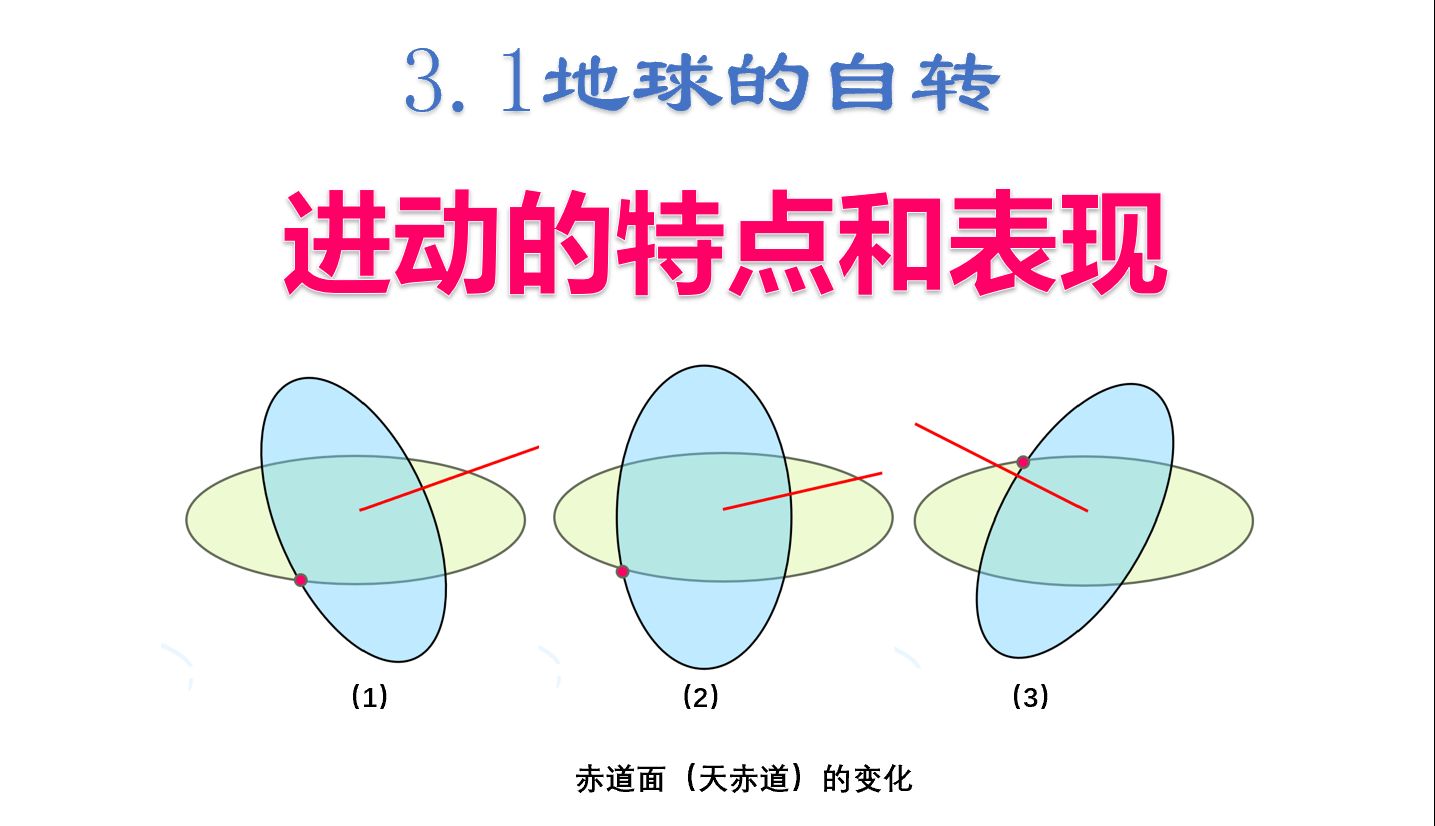 3.12自转:进动的特点和表现哔哩哔哩bilibili