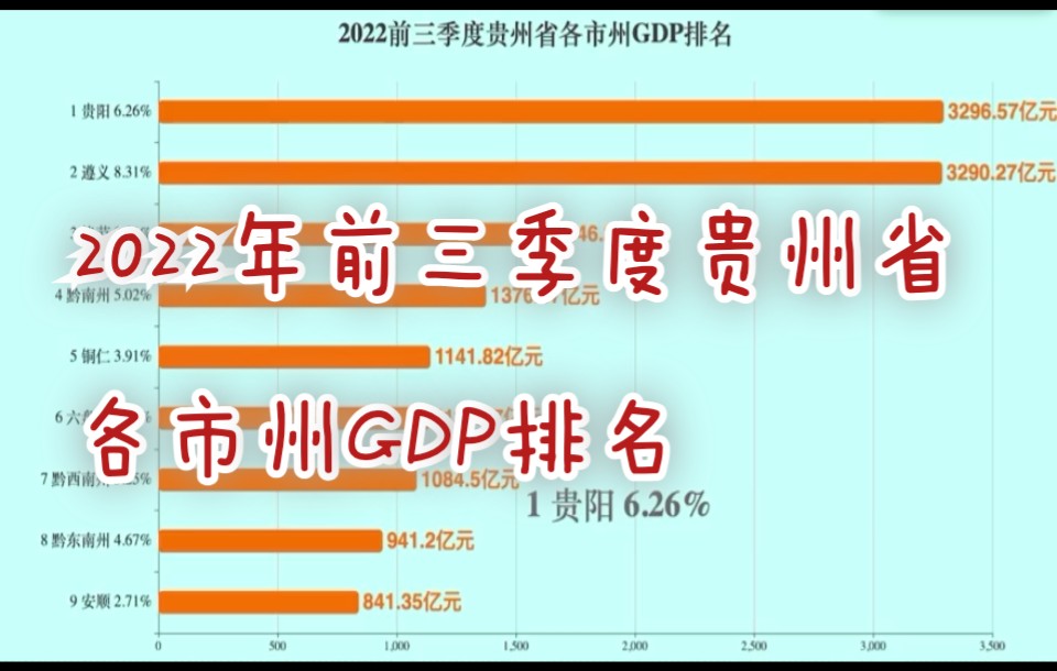 2022年前三季度贵州省各市州GDP排名哔哩哔哩bilibili