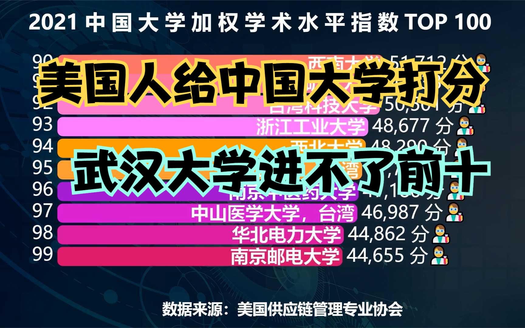 美国人评选的中国大学学术水平100强,西安交大连前20都进不了,武汉大学仅排第18哔哩哔哩bilibili