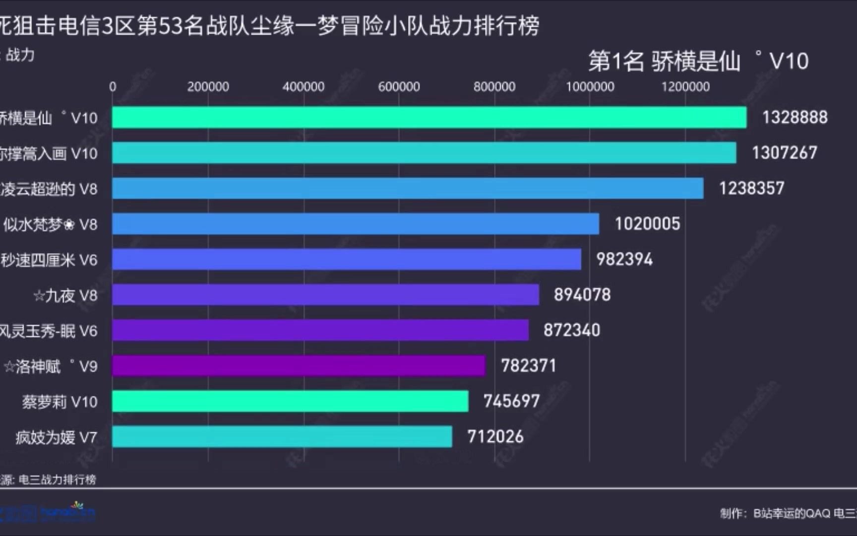 [图]生死狙击电信三区第53名战队尘缘一梦冒险战斗力排行（每周一次更新）