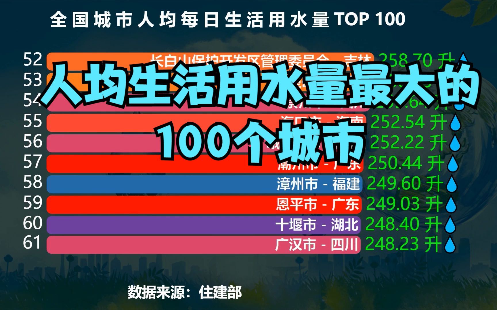 全国人均生活用水量最大的100个城市排名,广州连前十都进不了,看看你的城市排第几?哔哩哔哩bilibili