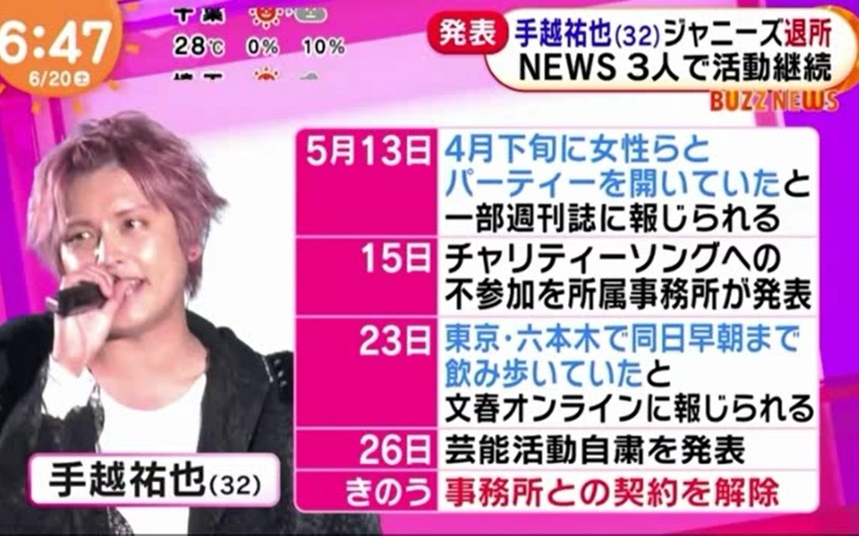 フジテレビ めざましどようび 2020年6月20日「手越祐也ジャニーズ退所 、移动自粛解除初日、夏向けマスク発売、ベビーシッター猥亵容疑男」哔哩哔哩...