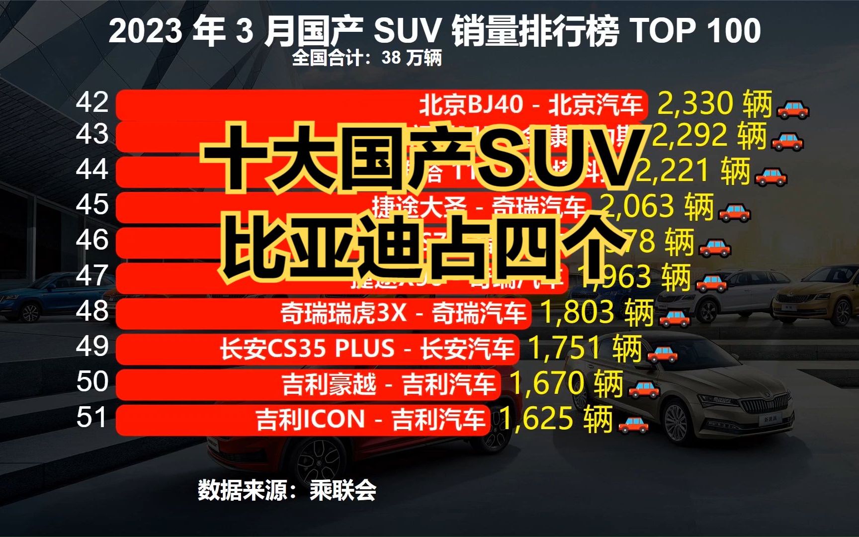 十大国产SUV比亚迪占四个!2023年3月国产SUV销量排行榜TOP 100哔哩哔哩bilibili