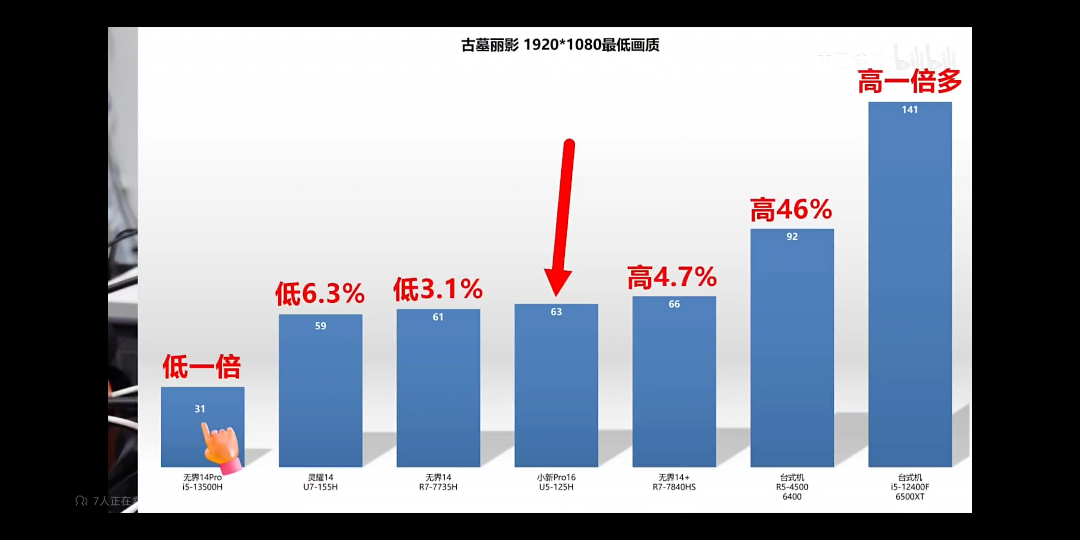 更多数据证明,AMD的集成显卡性能超过intel ultra 并且6月3日还有Zen5哔哩哔哩bilibili