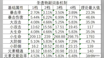 Download Video: 来看看圣遗物副词条的好坏吧