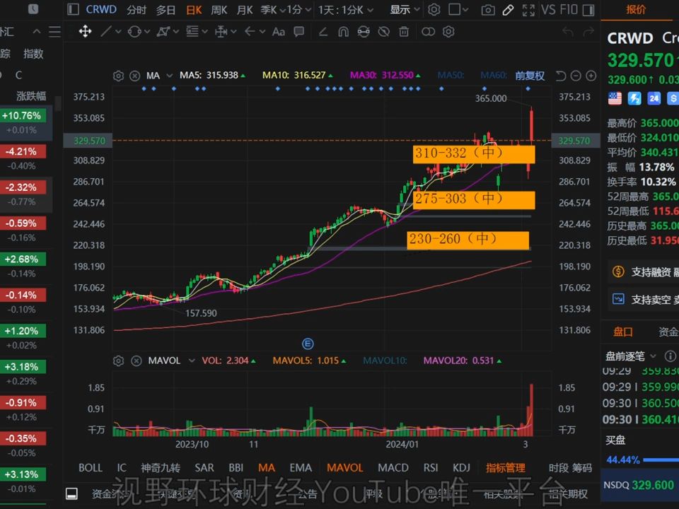 美股 大盘暴跌30_警告!有可能发生吗?网络安全哪家强?crwd vs panw!