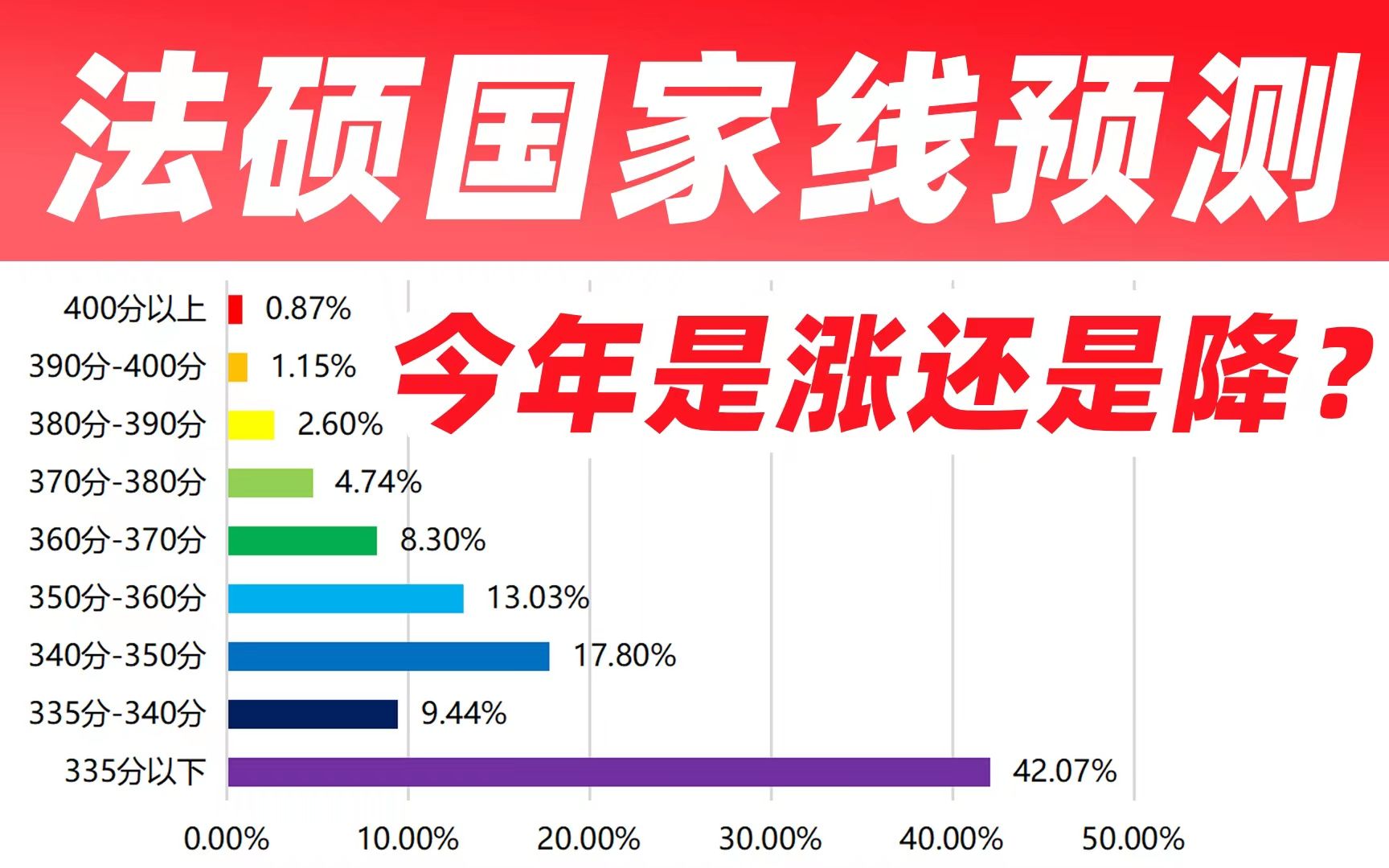 【大数据分析】法律硕士国家线预测!上涨or下降?法硕|非法学|法学【智诚法硕】哔哩哔哩bilibili