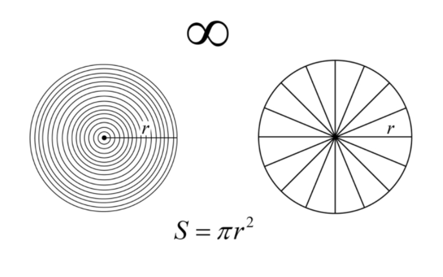 [图]无穷的力量：推导圆的面积公式