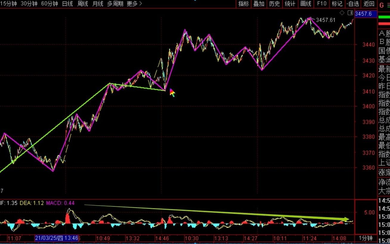 [图]《2021-3-30上证指数之缠论分析》