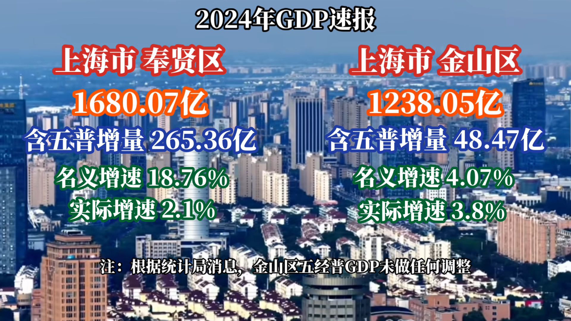 2024上海奉贤、金山GDP出炉:曾经的南郊兄弟逐渐拉开差距哔哩哔哩bilibili