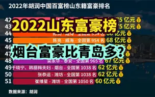 Video herunterladen: 山东首富是谁？2022年山东富豪榜出炉！青岛9人，烟台富豪真多