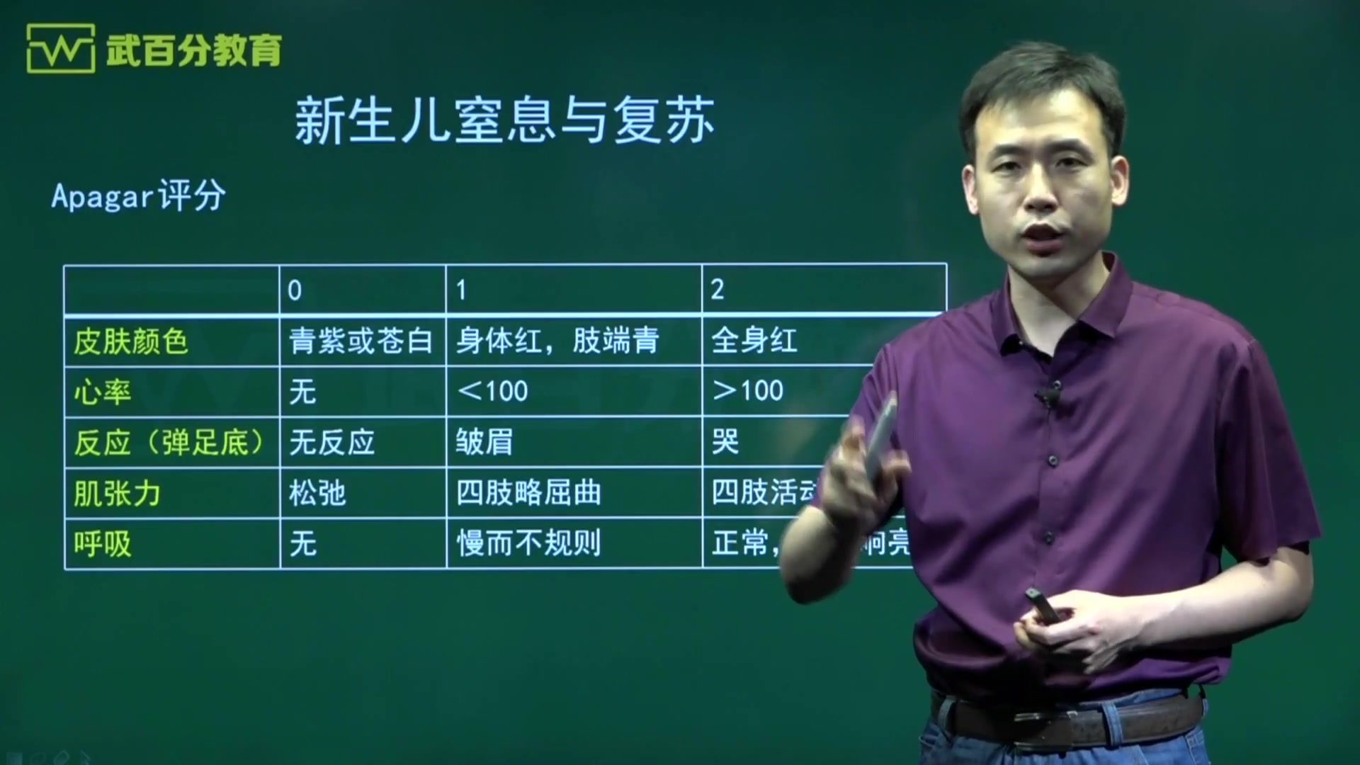 【武百分】2020临床执业/助理医师考试新生儿窒息与复苏冲刺哔哩哔哩bilibili