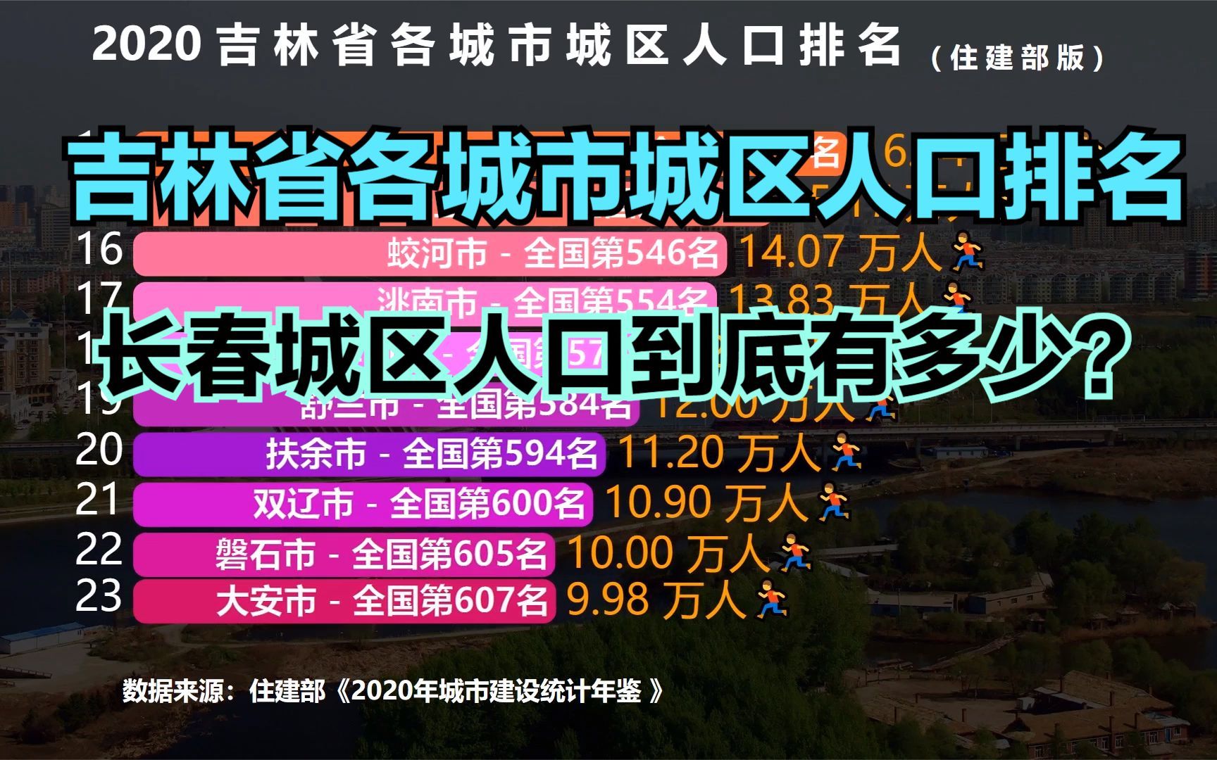 吉林省29座城市城区人口排名,超100万的有2个,你的家乡排第几?哔哩哔哩bilibili