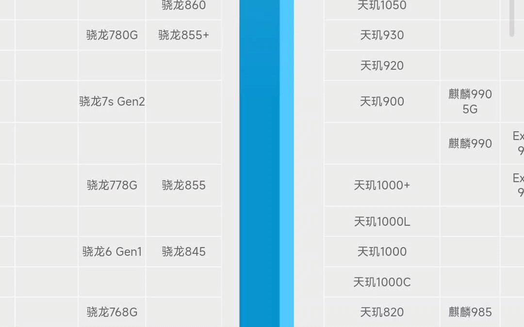 最新手机处理器天梯图,看看当下最强手机处理器哔哩哔哩bilibili