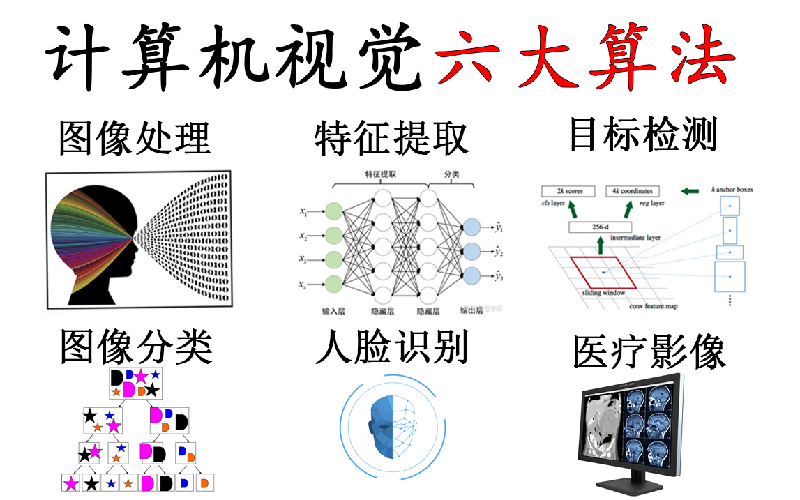 都说计算机视觉难❓那是你没看过这个教程❗计算机视觉六大算法:图像处理、图像提取、目标检测、图像检索、图像分类、医疗影像一次讲完!三天带你从...