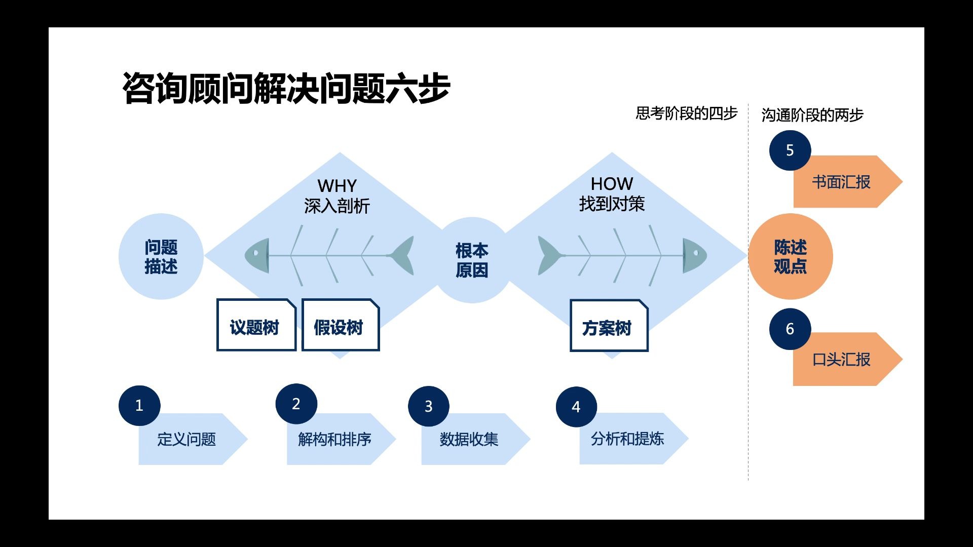 [图]咨询顾问解决问题方法 - 金字塔原理