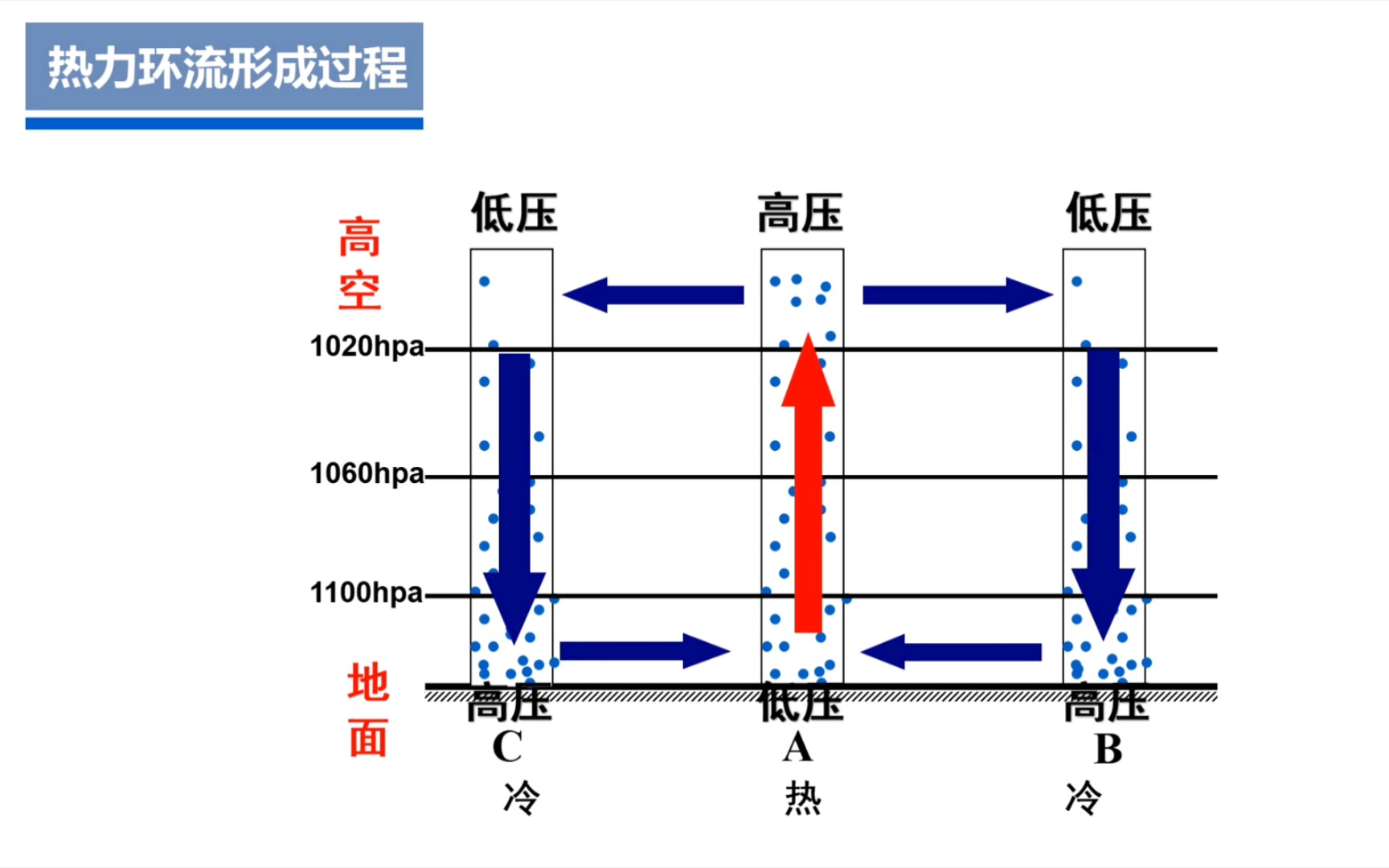 【地理微课】热力环流形成过程哔哩哔哩bilibili