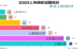 2023最新上海高校全国排名！