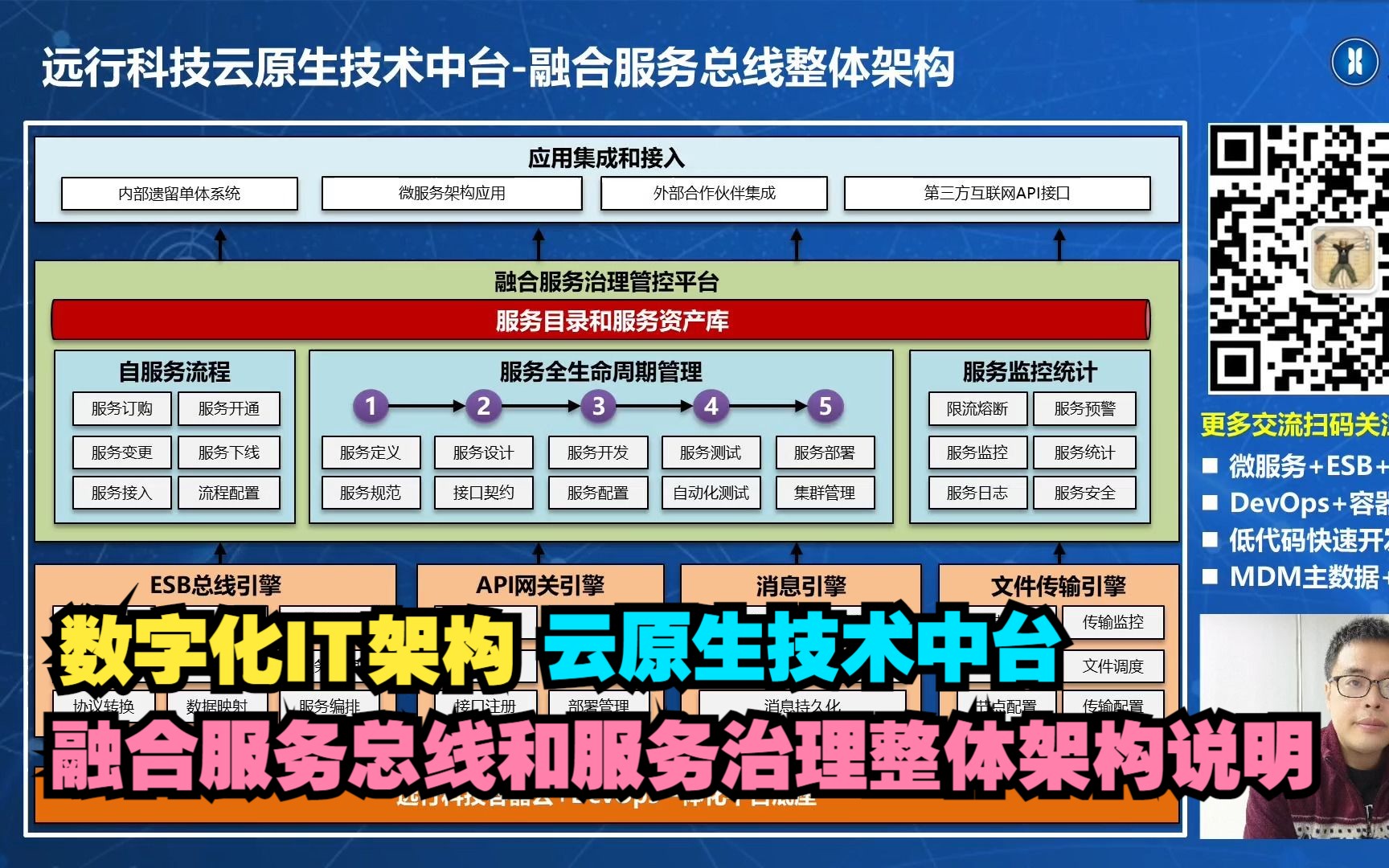 数字化IT架构融合总线网关和服务治理平台哔哩哔哩bilibili