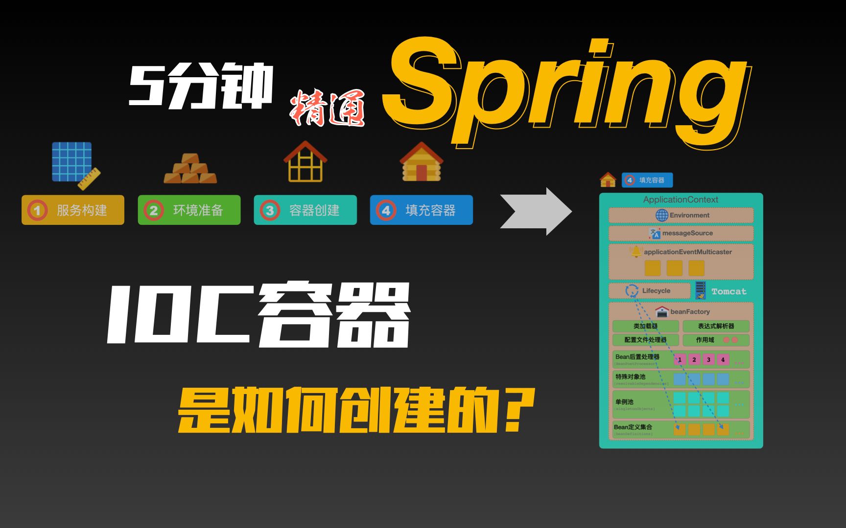 Spring中IOC容器是如何创建的?哔哩哔哩bilibili