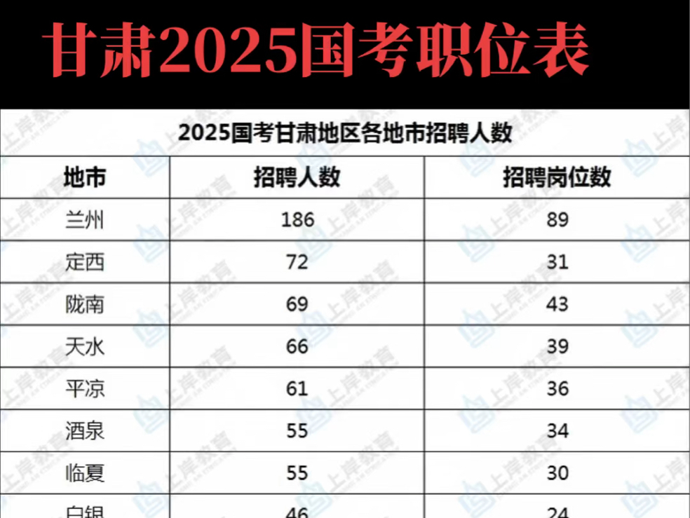 【国考公告+国考职位表全部已出】招39721人,20810个职位 其中甘肃招聘791人,424个岗位❤哔哩哔哩bilibili