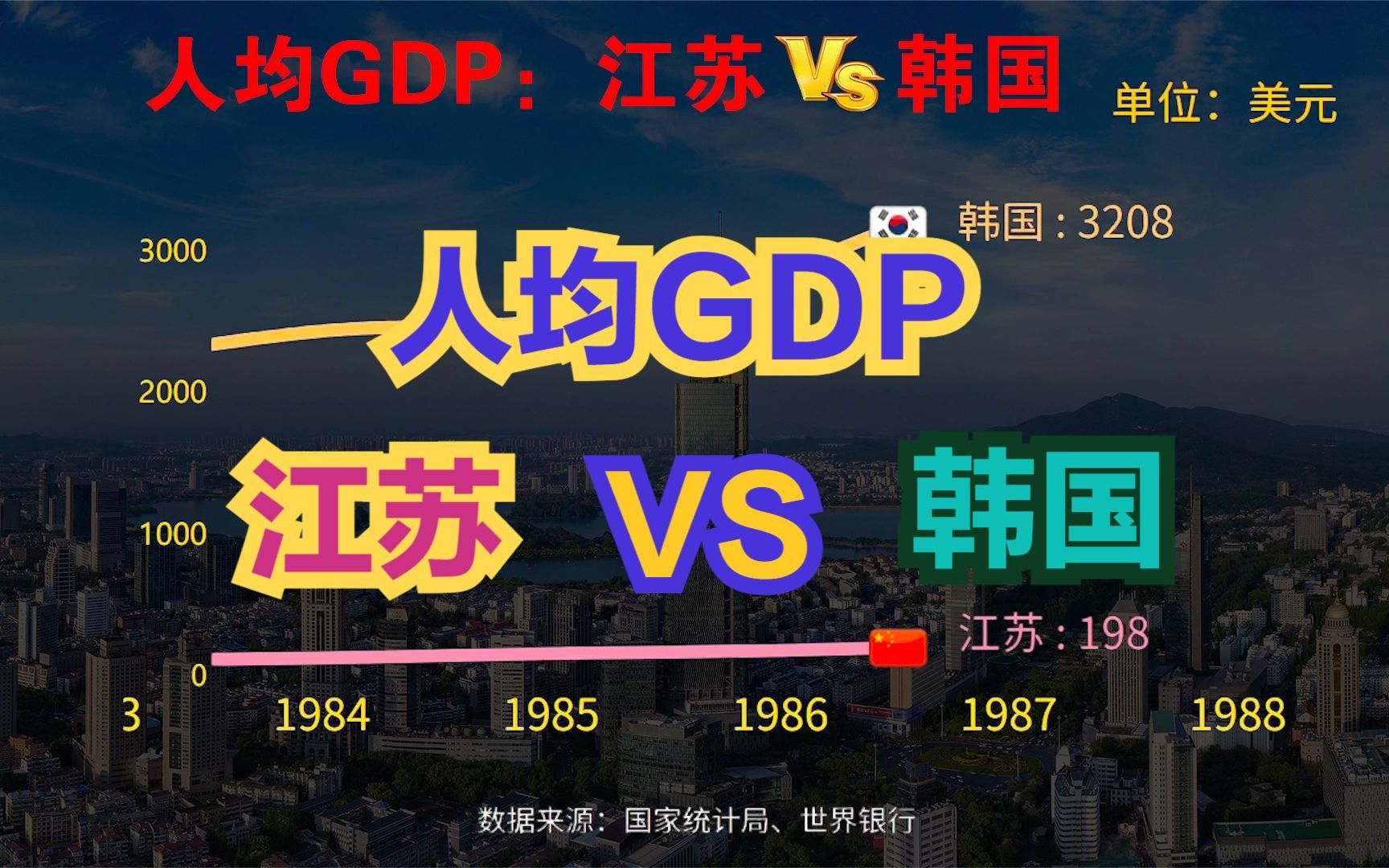 江苏省gdp已经超越韩国,那人均gdp呢?江苏vs韩国人均gdp对比