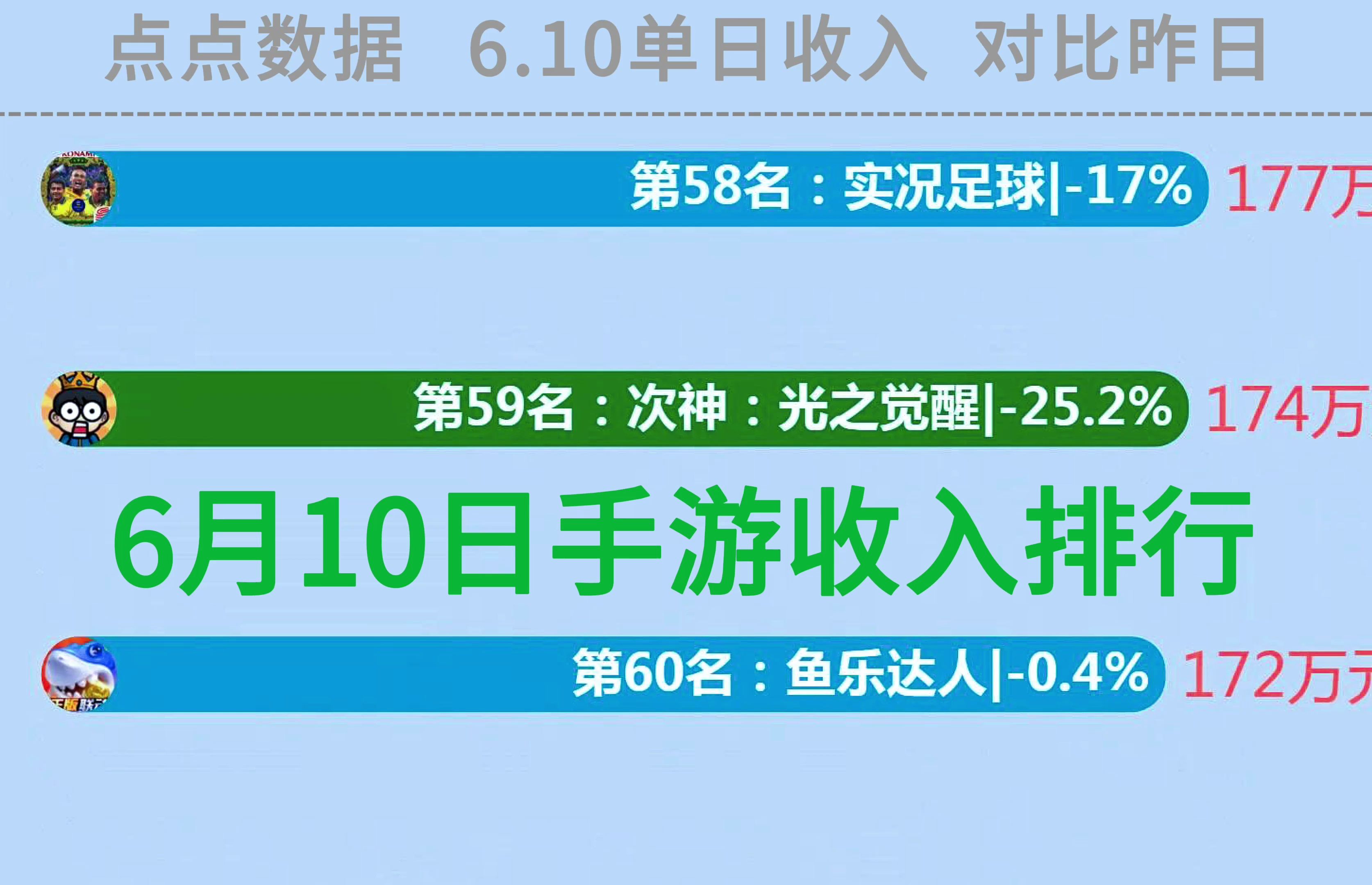 6月10日手游(游戏)单日收入(单日流水)排行TOP60!数据来源:点点数据!#鸣潮 #原神 #地下城与勇士手游 #dnf手游 #游戏DNF手游手游情报