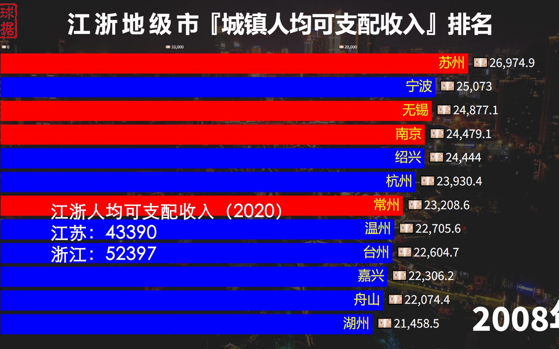 江苏浙江的各市人均可支配收入排名:华东“双子星”你追我赶哔哩哔哩bilibili