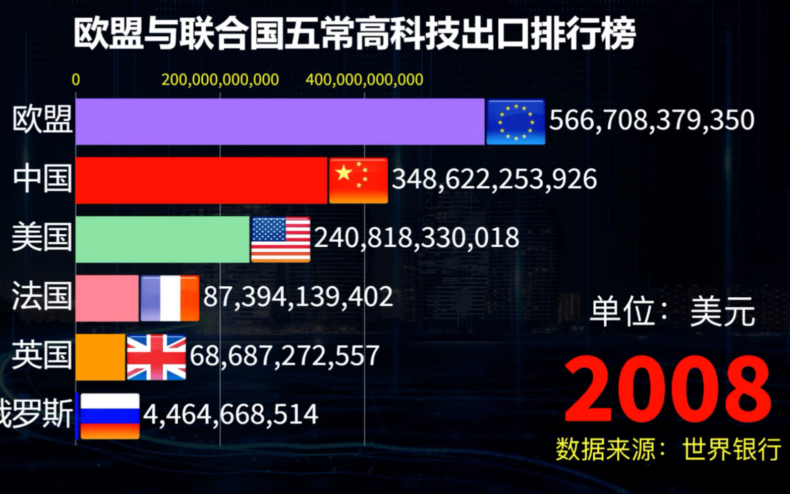 数据可视化:欧盟与联合国五常高科技出口排行榜!哔哩哔哩bilibili