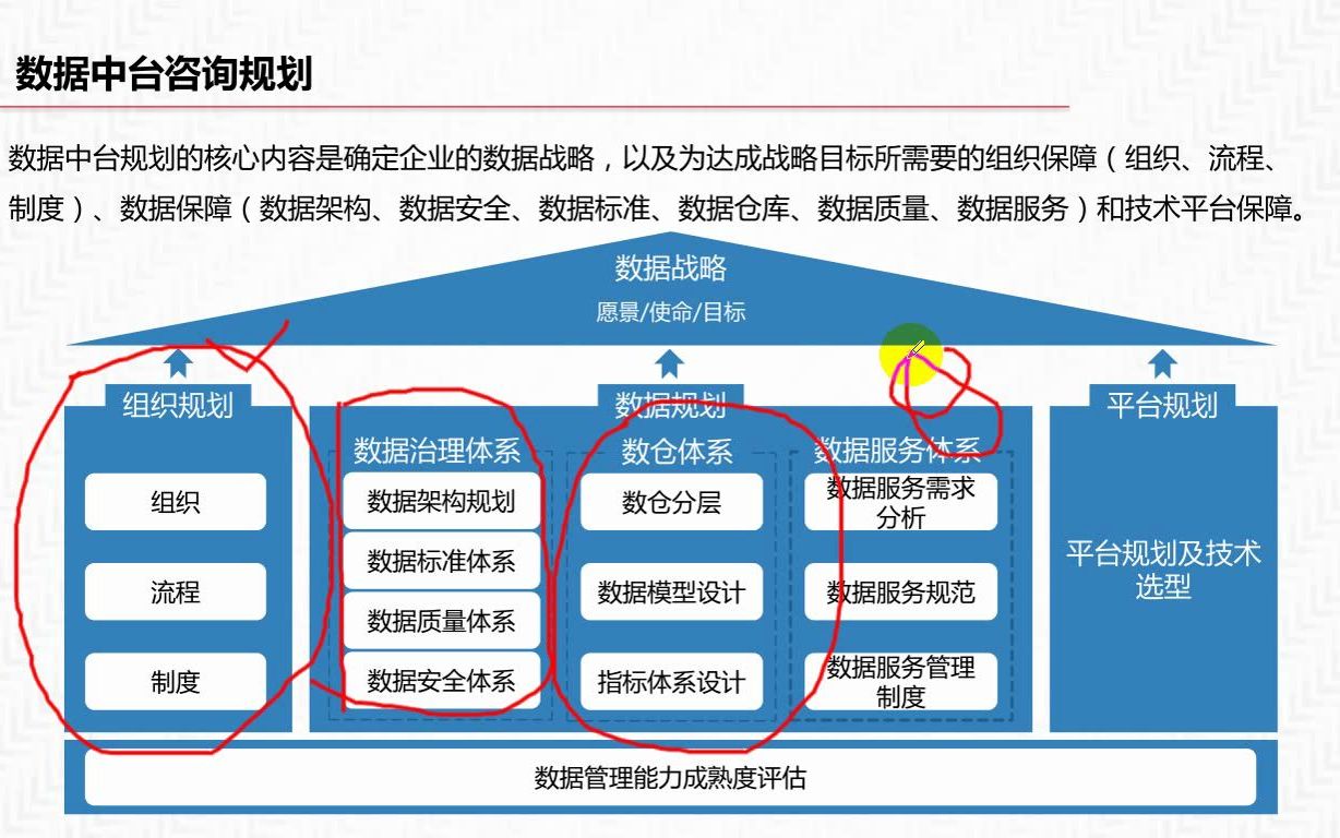 数据中台(咨询+规划+平台+实施)哔哩哔哩bilibili