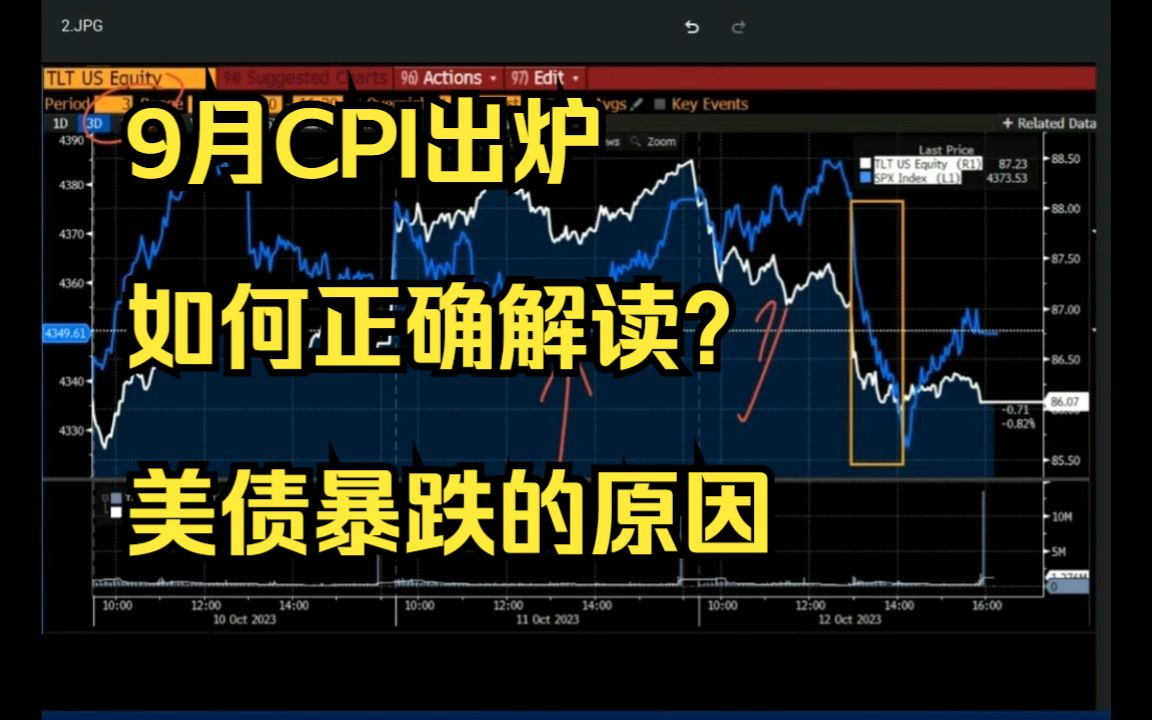 9月CPI出炉,如何正确解读?美债暴跌的原因!20231013哔哩哔哩bilibili