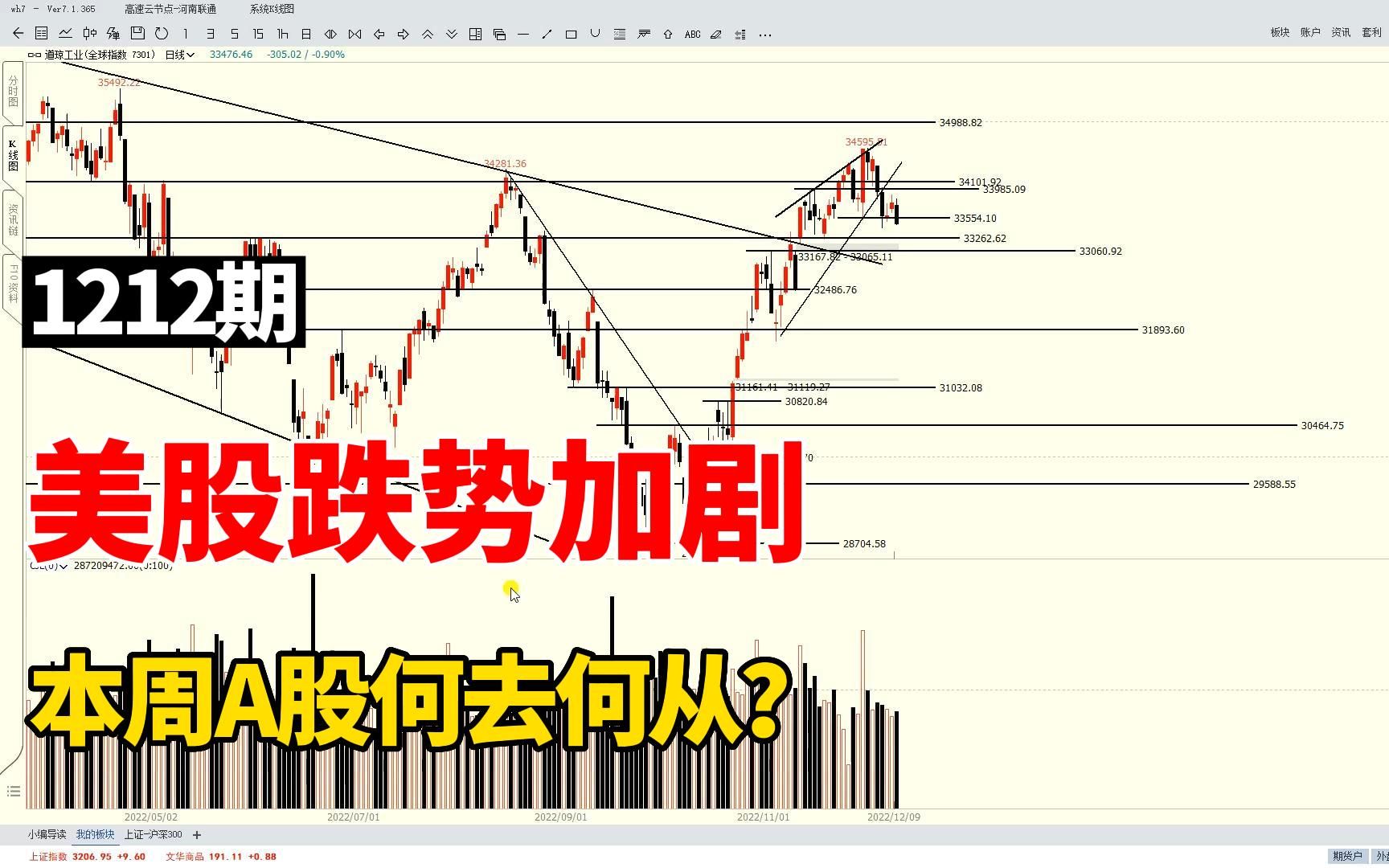 [图]美股跌势加剧，港股重返2万点，本周A股何去何从？