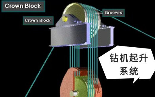 钻机起升系统各部分介绍哔哩哔哩bilibili