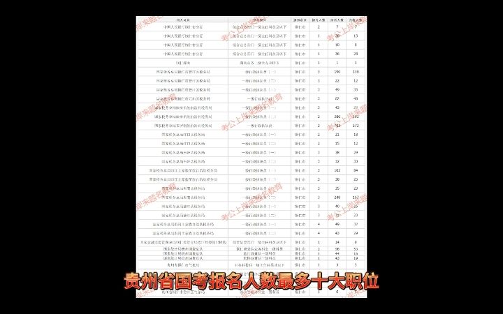 截至20日,2024国考贵州报名人数最多的岗位有哪些?哔哩哔哩bilibili