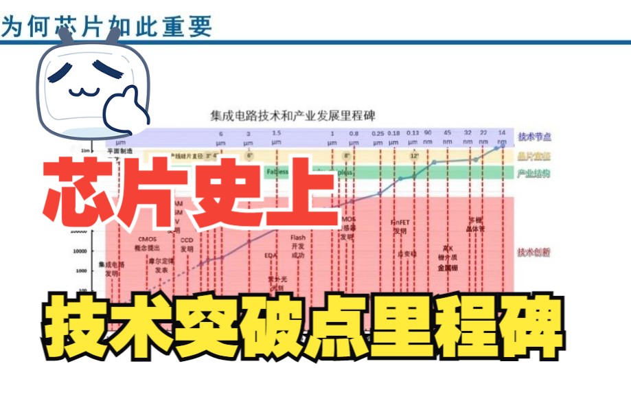 集成电路芯片技术发展的重要分割点哔哩哔哩bilibili