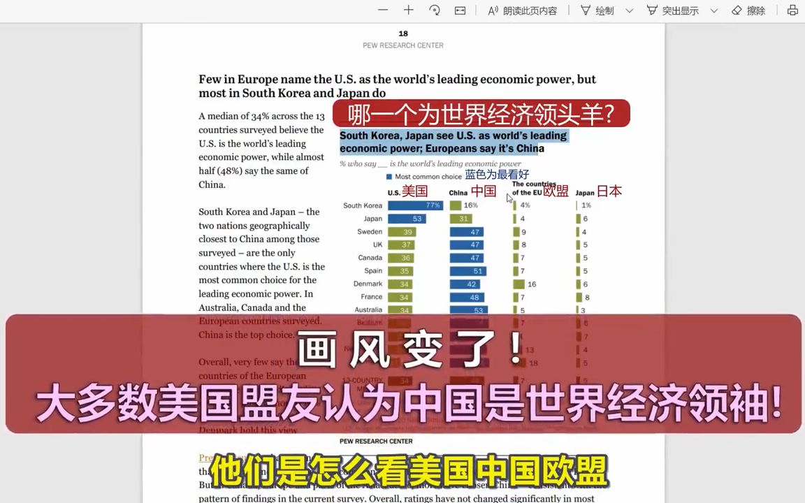 美国皮尤中心最新民调: 绝大多数美国盟友认为中国是世界经济领袖,日本人,韩国人嫉妒了哔哩哔哩bilibili