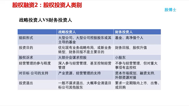 股权融资2: 投资人类别哔哩哔哩bilibili