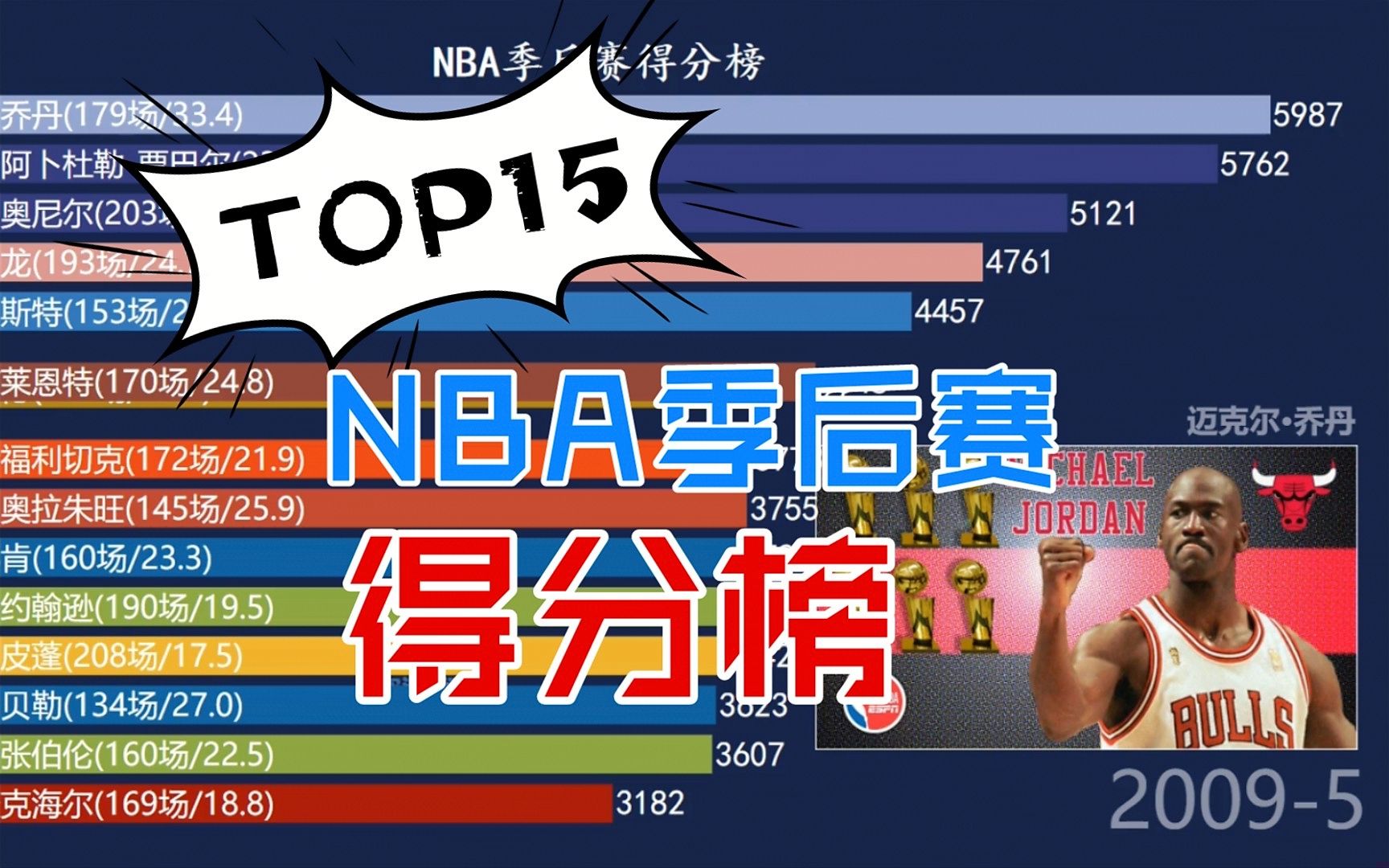 NBA季后赛得分榜top15,乔丹第一不保,谁第一呢?哔哩哔哩bilibili